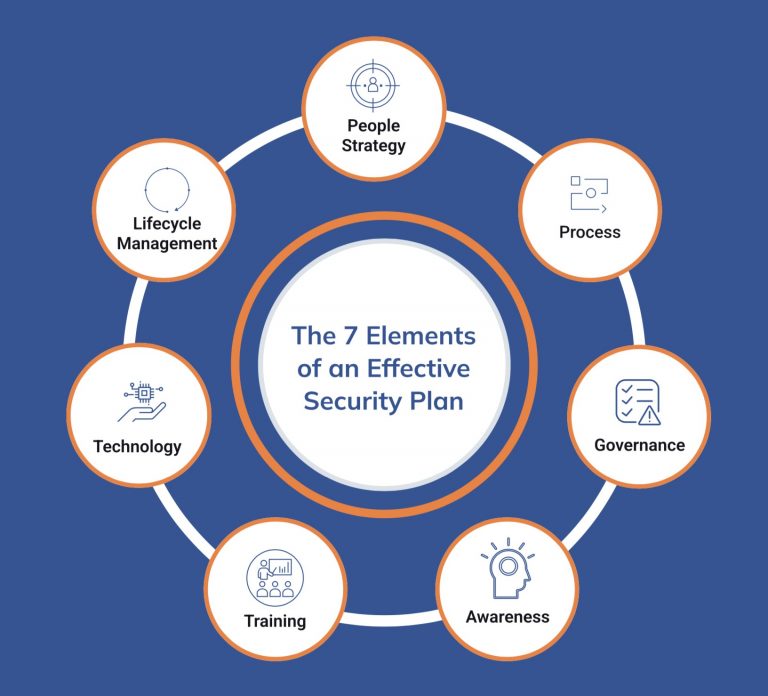 The 7 Elements of an Effective Security Plan